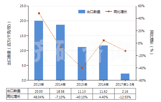 2013-2017年3月中國其他橡膠塑料制外底及鞋面防水靴(鞋面與鞋底非用縫鉚釘旋塞等類似方法連結(jié)的)(HS64019900)出口量及增速統(tǒng)計 2013-2017年3月中國其他橡膠塑料制外底及鞋面防水靴(鞋面與鞋底非用縫鉚釘旋塞等類似方法連結(jié)的)(HS64019900)出口量及增速統(tǒng)計